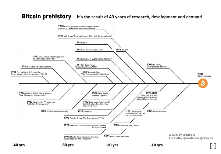 Figura 1: Desarrollos criptográficos pre-Bitcoin. Bitcoin es una tecnología que se basa en investigaciones en criptografía que datan desde la década de los 80. Tomado de “Planting Bitcoin – Soil (3/4)”, por Held (2019), (Fuente).