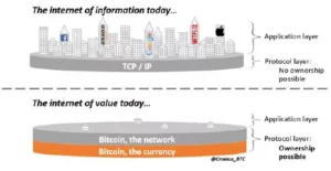 Figura 2: Comparación del Internet y Bitcoin. Con Bitcoin se puede transferir valor a través del Internet. Las aplicaciones sobre el protocolo de Bitcoin apenas están empezando a ser construidas. Tomado de Comparación entre Bitcoin y el Internet, por CroesusBTC (2021), Twitter (Fuente)
